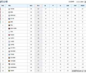  阿森纳领跑积分榜，阿尔特塔低调表态  