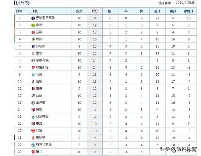  里昂主场惨败跌至积分榜第五位  